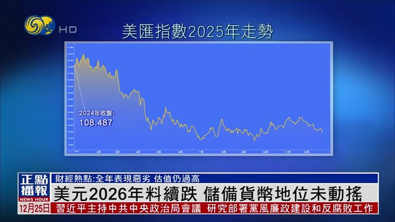 財經熱點｜美元2026年料續跌儲備貨币地位未動搖- 鳳凰秀- 影響有影響力的人